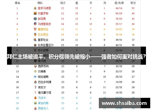 拜仁主场被追平，积分榜领先被缩小——强者如何面对挑战？